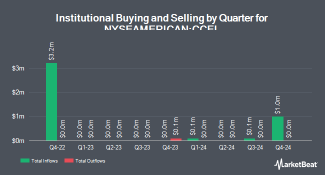 Institutional Ownership by Quarter for Cryo-Cell International (NYSEAMERICAN:CCEL)