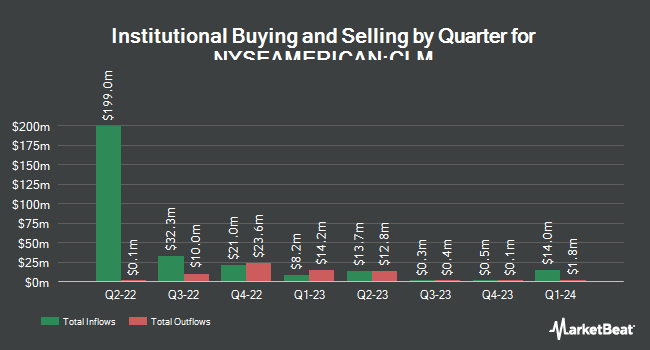 Institutional Ownership by Quarter for Cornerstone Strategic Value Fund (NYSEAMERICAN:CLM)
