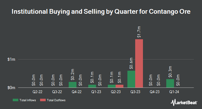 Institutional Ownership by Quarter for Contango Ore (NYSEAMERICAN:CTGO)