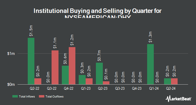 Institutional Ownership by Quarter for Credit Suisse High Yield Bond Fund (NYSEAMERICAN:DHY)