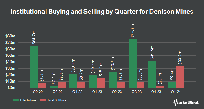 Institutional Ownership by Quarter for Denison Mines (NYSEAMERICAN:DNN)