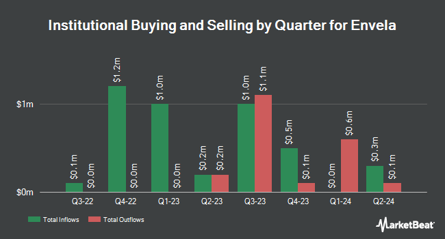 Institutional Ownership by Quarter for Envela (NYSEAMERICAN:ELA)