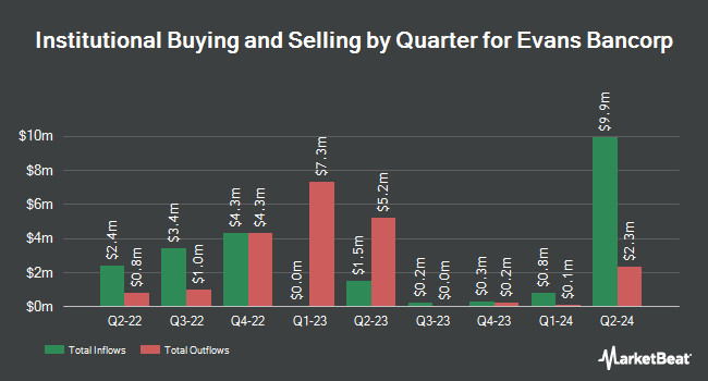 Institutional Ownership by Quarter for Evans Bancorp (NYSEAMERICAN:EVBN)