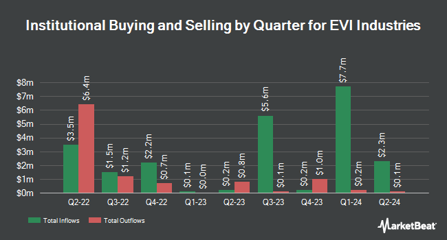 Institutional Ownership by Quarter for EVI Industries (NYSEAMERICAN:EVI)