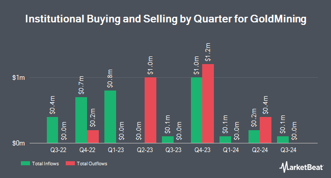 Institutional Ownership by Quarter for GoldMining (NYSEAMERICAN:GLDG)