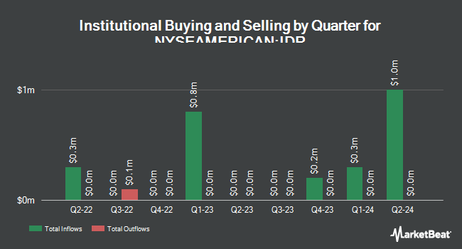 Institutional Ownership by Quarter for Idaho Strategic Resources (NYSEAMERICAN:IDR)