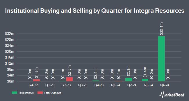 Institutional Ownership by Quarter for Integra Resources (NYSEAMERICAN:ITRG)