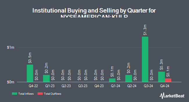 Institutional Ownership by Quarter for KULR Technology Group (NYSEAMERICAN:KULR)