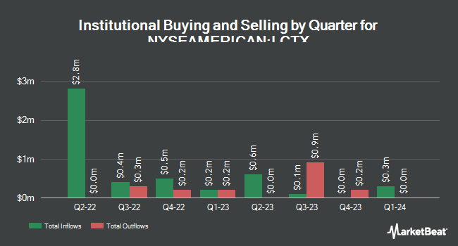 Institutional Ownership by Quarter for Lineage Cell Therapeutics (NYSEAMERICAN:LCTX)