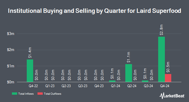 Institutional Ownership by Quarter for Laird Superfood (NYSEAMERICAN:LSF)