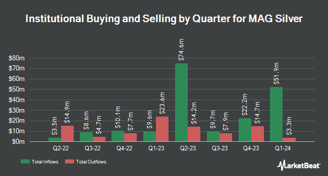 Institutional Ownership by Quarter for MAG Silver (NYSEAMERICAN:MAG)