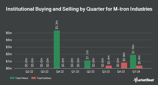 Institutional Ownership by Quarter for M-tron Industries (NYSEAMERICAN:MPTI)