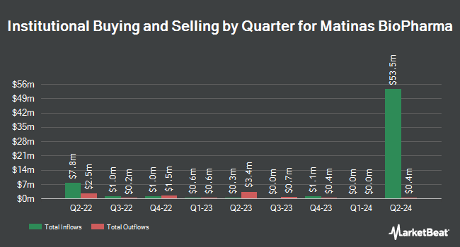 Institutional Ownership by Quarter for Matinas BioPharma (NYSEAMERICAN:MTNB)