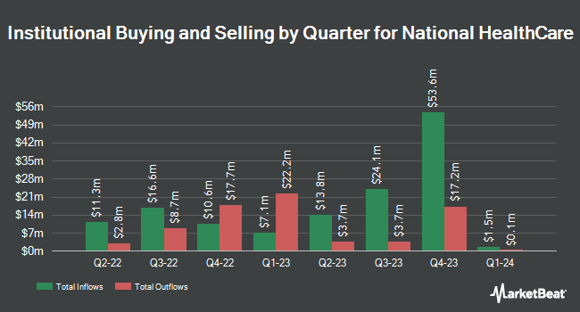 Institutional Ownership by Quarter for National HealthCare (NYSEAMERICAN:NHC)