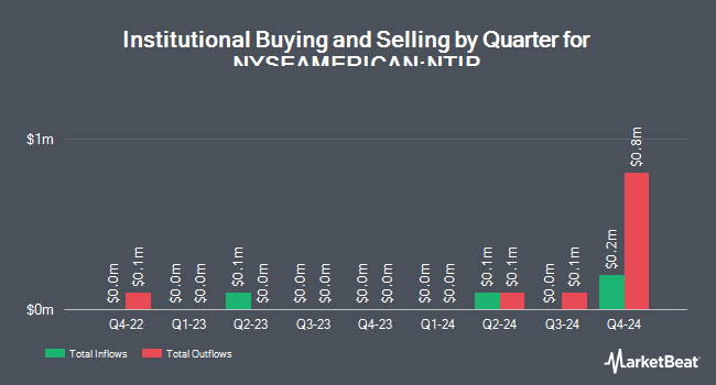 Institutional Ownership by Quarter for Network-1 Technologies (NYSEAMERICAN:NTIP)