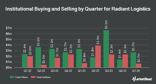 Institutional Ownership by Quarter for Radiant Logistics (NYSEAMERICAN:RLGT)