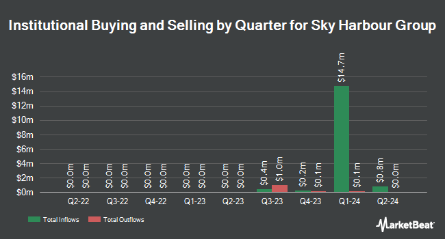 Institutional Ownership by Quarter for Sky Harbour Group (NYSEAMERICAN:SKYH)