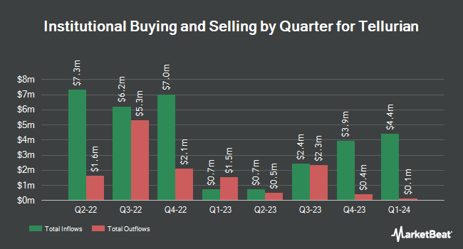 Institutional Ownership by Quarter for Tellurian (NYSEAMERICAN:TELL)