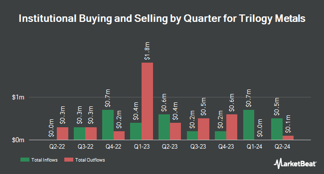 Institutional Ownership by Quarter for Trilogy Metals (NYSEAMERICAN:TMQ)