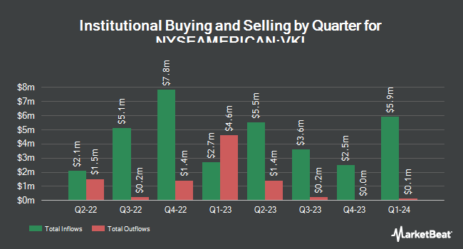 Institutional Ownership by Quarter for Invesco Advantage Municipal Income Trust II (NYSEAMERICAN:VKI)