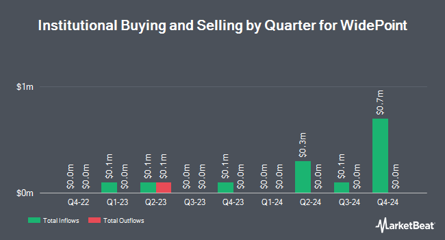 Institutional Ownership by Quarter for WidePoint (NYSEAMERICAN:WYY)