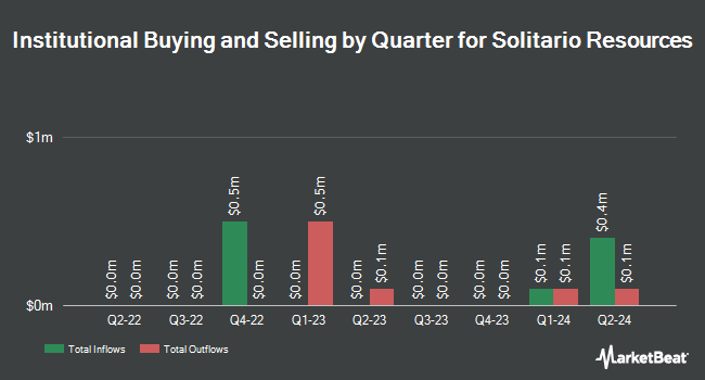 Institutional Ownership by Quarter for Solitario Resources (NYSEAMERICAN:XPL)