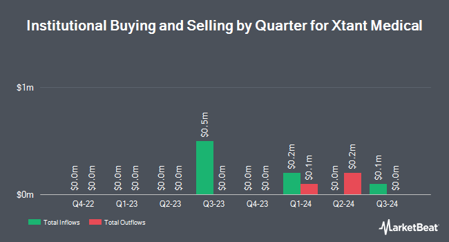 Institutional Ownership by Quarter for Xtant Medical (NYSEAMERICAN:XTNT)