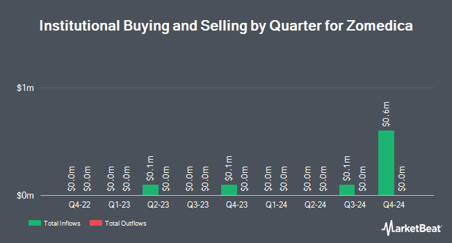 Institutional Ownership by Quarter for Zomedica (NYSEAMERICAN:ZOM)