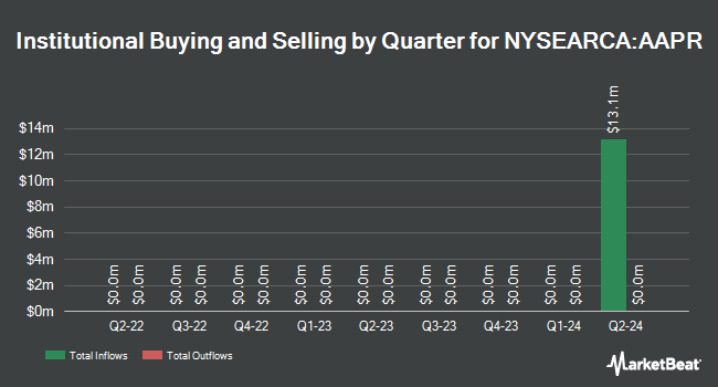 Institutional Ownership by Quarter for Innovator Equity Defined Protection ETF - 2 Yr To April 2026 (NYSEARCA:AAPR)