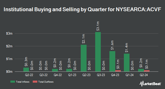 Institutional Ownership by Quarter for American Conservative Values ETF (NYSEARCA:ACVF)