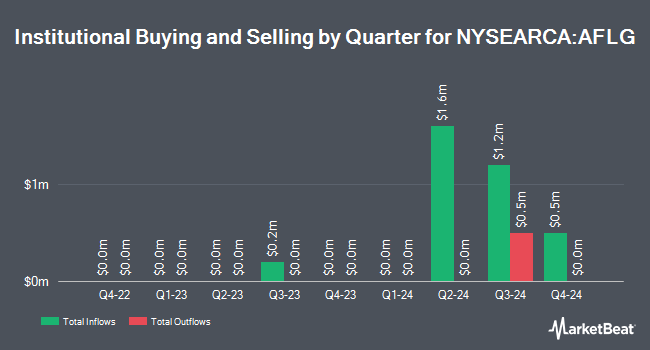 Institutional Ownership by Quarter for First Trust Active Factor Large Cap ETF (NYSEARCA:AFLG)