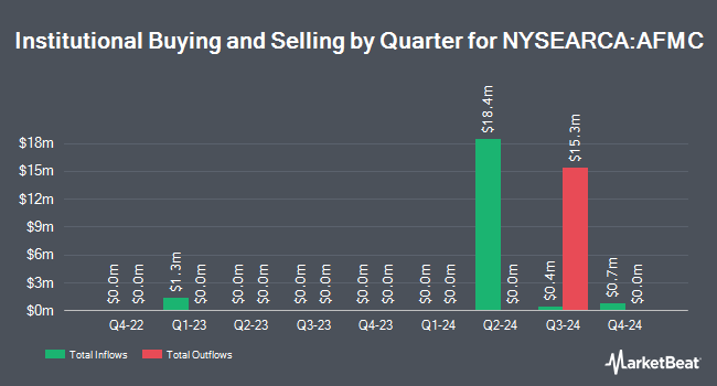 Institutional Ownership by Quarter for First Trust Active Factor Mid Cap ETF (NYSEARCA:AFMC)