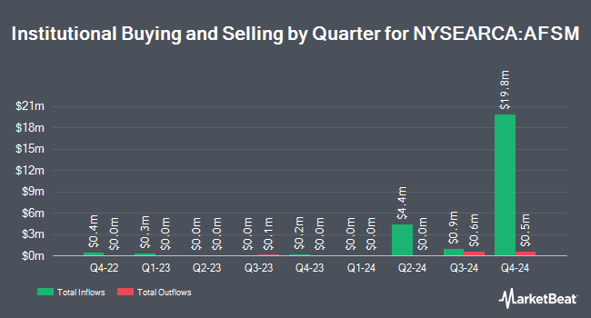 Institutional Ownership by Quarter for First Trust Active Factor Small Cap ETF (NYSEARCA:AFSM)