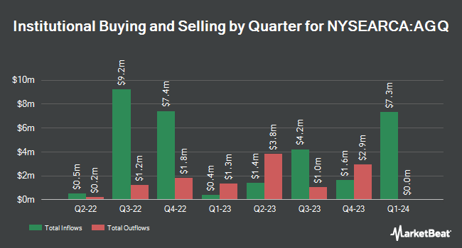 Institutional Ownership by Quarter for ProShares Ultra Silver (NYSEARCA:AGQ)