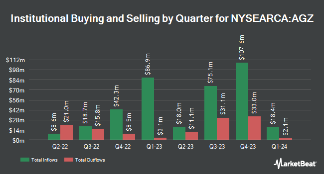 Institutional Ownership by Quarter for iShares Agency Bond ETF (NYSEARCA:AGZ)