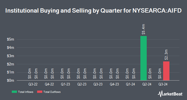 Institutional Ownership by Quarter for TCW Artificial Intelligence ETF (NYSEARCA:AIFD)