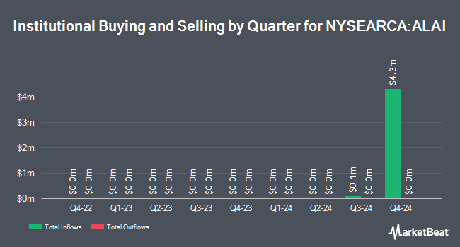 Institutional Ownership by Quarter for Alger AI Enablers & Adopters ETF (NYSEARCA:ALAI)