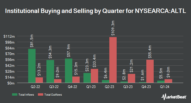 Institutional Ownership by Quarter for Pacer Lunt Large Cap Alternator ETF (NYSEARCA:ALTL)