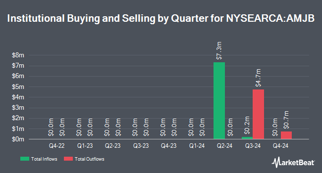 Institutional Ownership by Quarter for Alerian MLP Index ETNs due January 28, 2044 (NYSEARCA:AMJB)