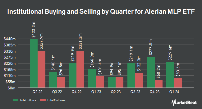 Institutional Ownership by Quarter for Alerian MLP ETF (NYSEARCA:AMLP)