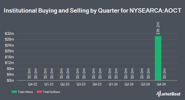 Institutional Ownership by Quarter for Innovator Equity Defined Protection ETF - 2 Yr to October 2026 (NYSEARCA:AOCT)