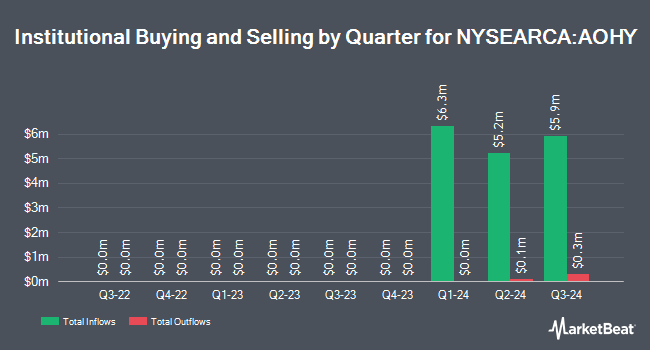 Institutional Ownership by Quarter for Angel Oak High Yield Opportunities ETF (NYSEARCA:AOHY)