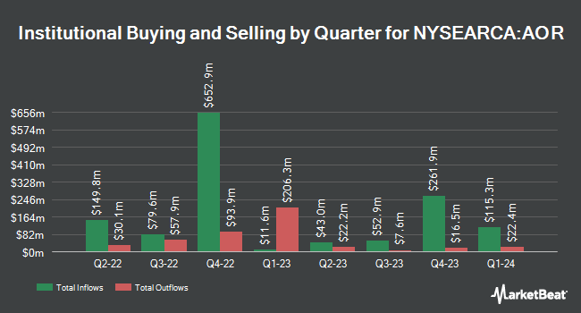 Institutional Ownership by Quarter for iShares Core Growth Allocation ETF (NYSEARCA:AOR)