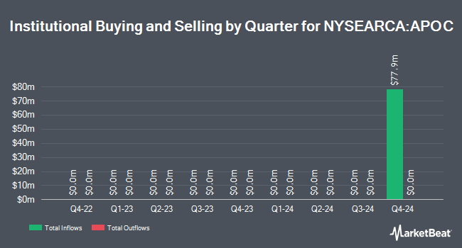 Institutional Ownership by Quarter for Innovator Equity Defined Protection ETF - 6 Mo Apr/Oct (NYSEARCA:APOC)