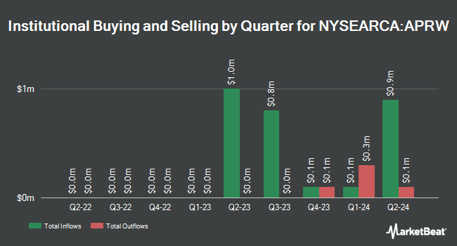 Institutional Ownership by Quarter for AllianzIM U.S. Large Cap Buffer20 Apr ETF (NYSEARCA:APRW)