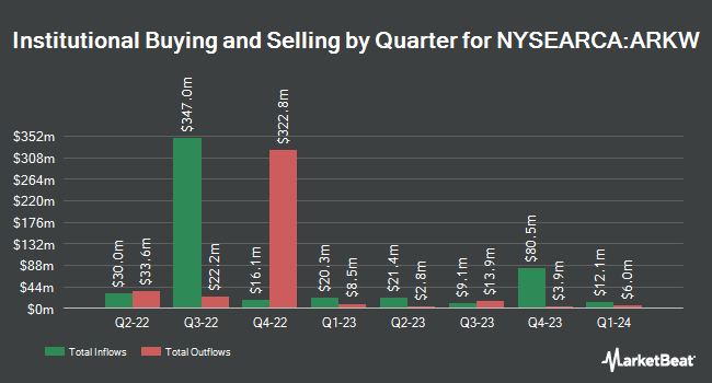 Institutional Ownership by Quarter for ARK Next Generation Internation ETF (NYSEARCA:ARKW)