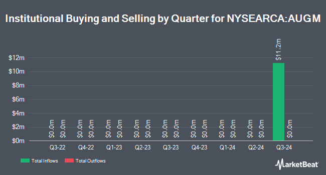 Institutional Ownership by Quarter for Ft Vest Us Eq Max Buf Aug (NYSEARCA:AUGM)