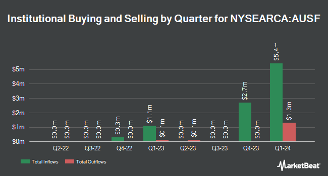 Institutional Ownership by Quarter for Global X Adaptive US Factor ETF (NYSEARCA:AUSF)