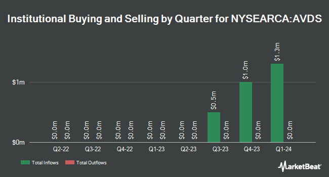 Institutional Ownership by Quarter for Avantis International Small Cap Equity ETF (NYSEARCA:AVDS)