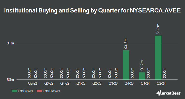 Institutional Ownership by Quarter for Avantis Emerging Markets Small Cap Equity ETF (NYSEARCA:AVEE)